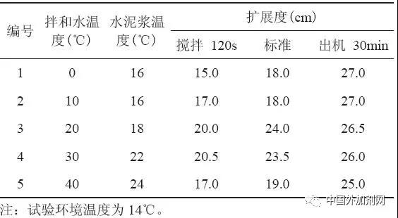 溫度及攪拌時間對聚羧酸減水劑使用性能的影響