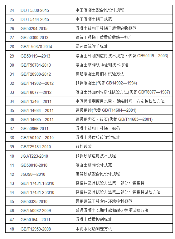 混凝土行業(yè)標(biāo)準(zhǔn)目錄