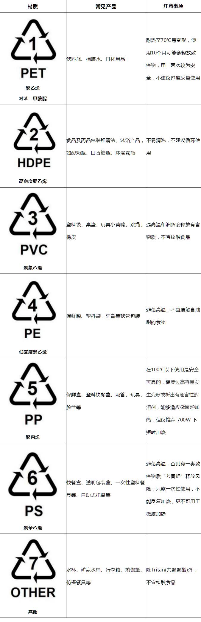 塑料制品上的各種標識你都認識么? 塑料制品上的各種標識你都認識么?